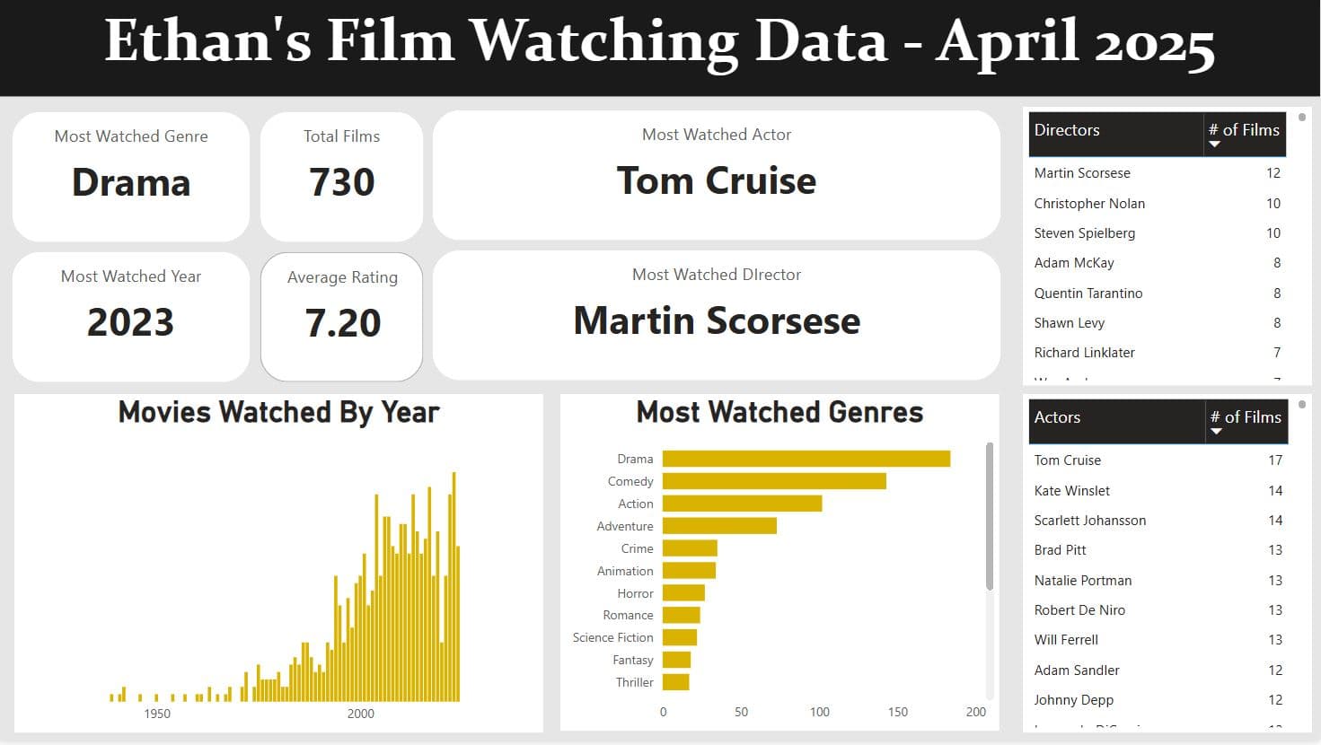 PowerBI Movie Dashboard